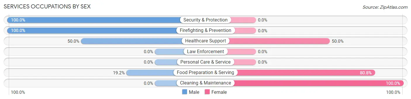 Services Occupations by Sex in Olympian Village