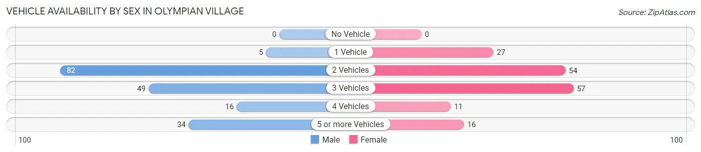 Vehicle Availability by Sex in Olympian Village