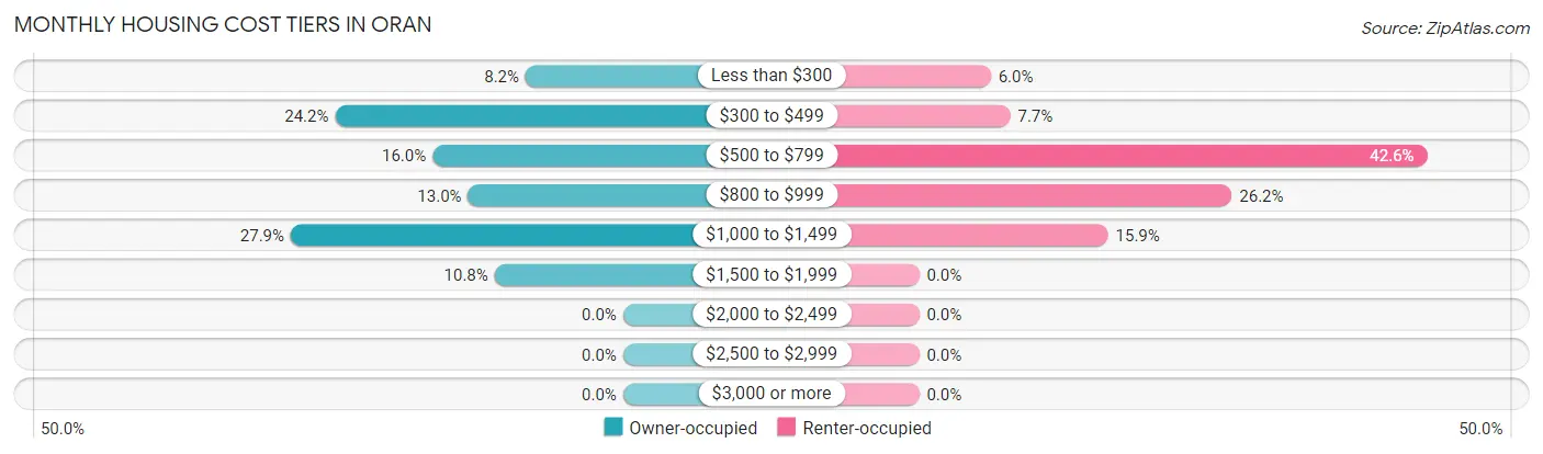 Monthly Housing Cost Tiers in Oran