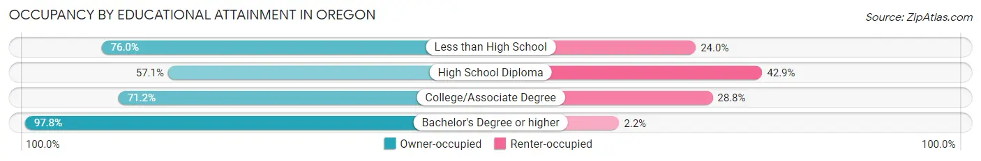 Occupancy by Educational Attainment in Oregon