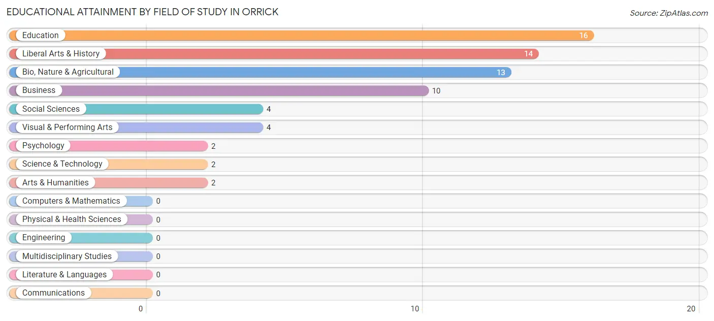 Educational Attainment by Field of Study in Orrick