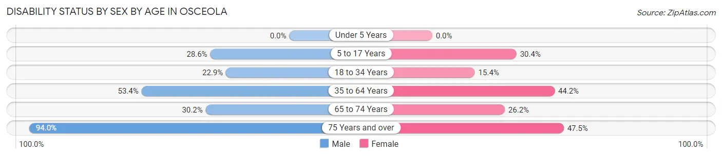 Disability Status by Sex by Age in Osceola