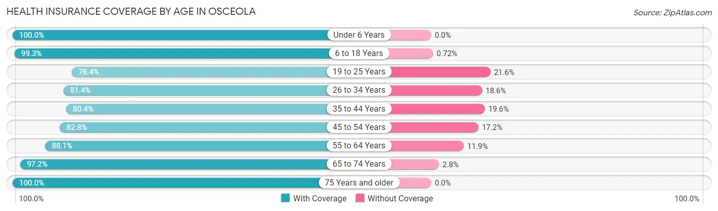 Health Insurance Coverage by Age in Osceola