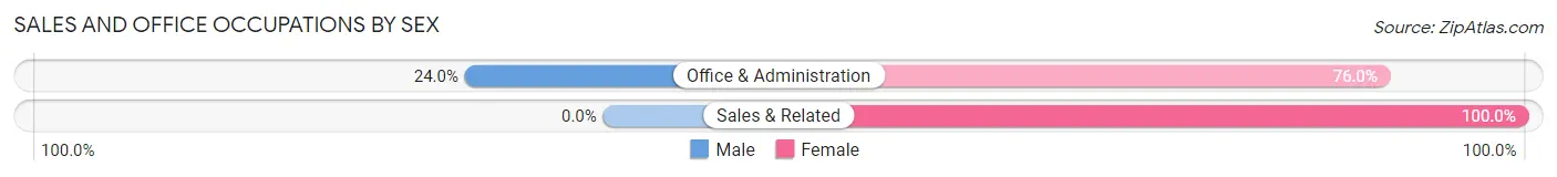 Sales and Office Occupations by Sex in Osceola
