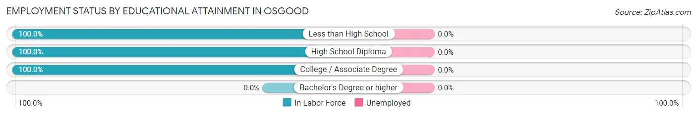 Employment Status by Educational Attainment in Osgood