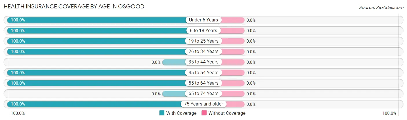 Health Insurance Coverage by Age in Osgood