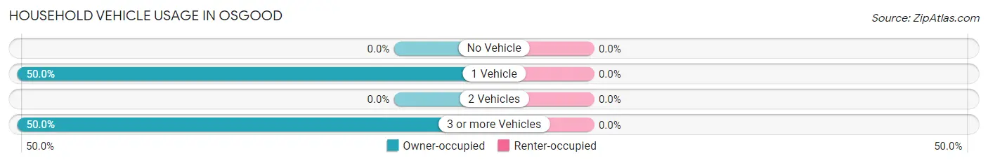 Household Vehicle Usage in Osgood