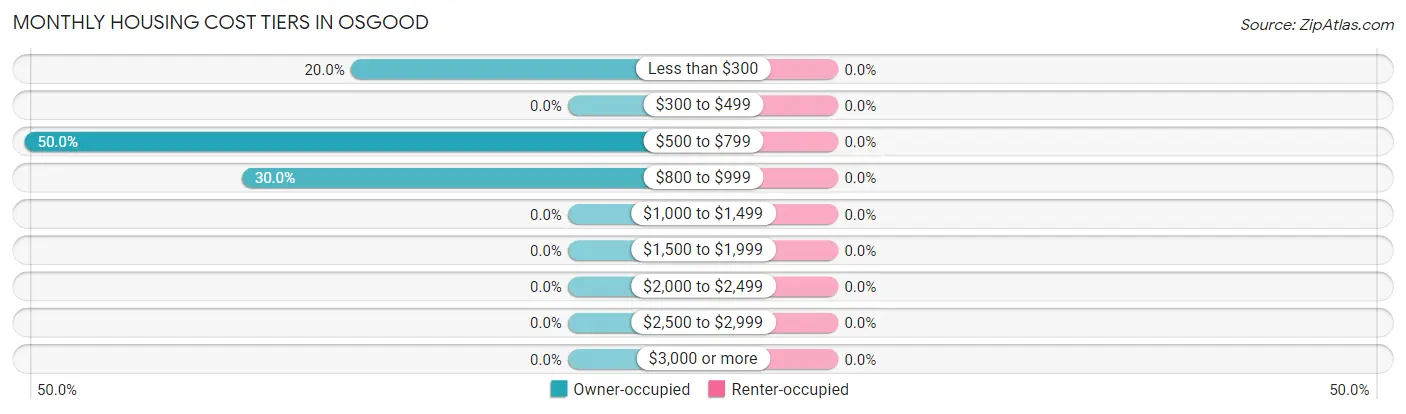 Monthly Housing Cost Tiers in Osgood