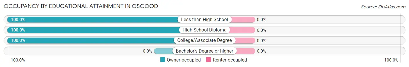 Occupancy by Educational Attainment in Osgood
