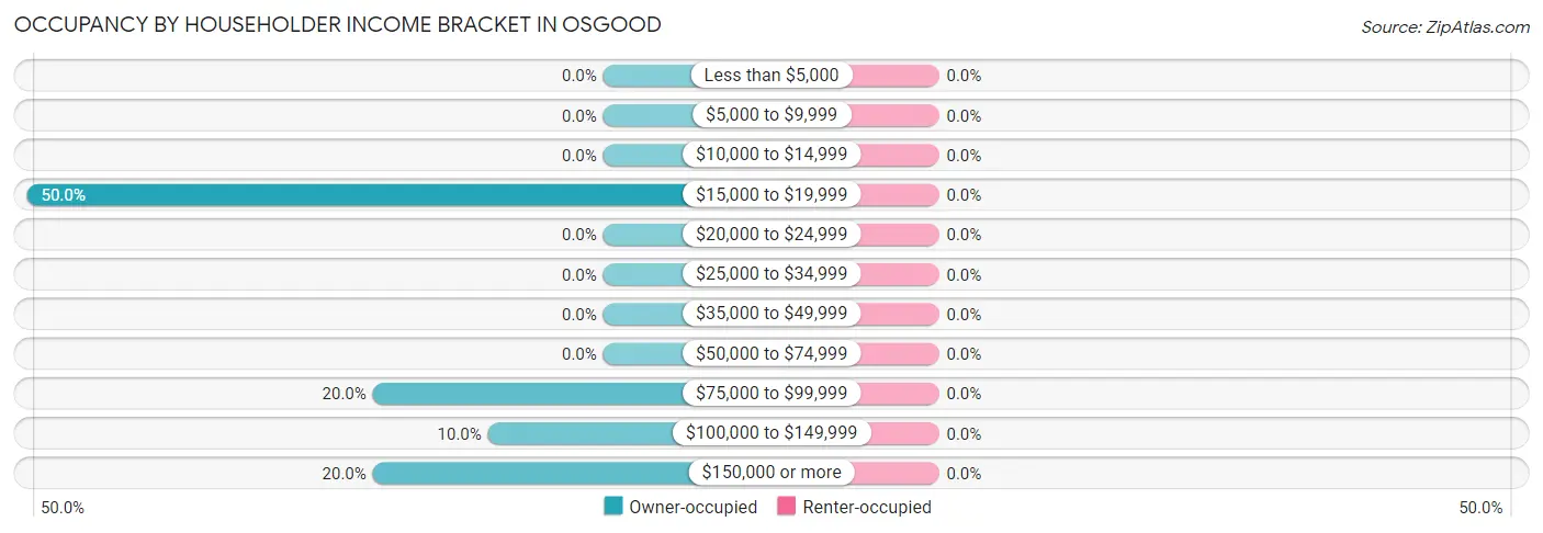Occupancy by Householder Income Bracket in Osgood