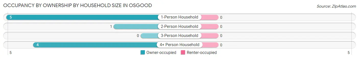 Occupancy by Ownership by Household Size in Osgood