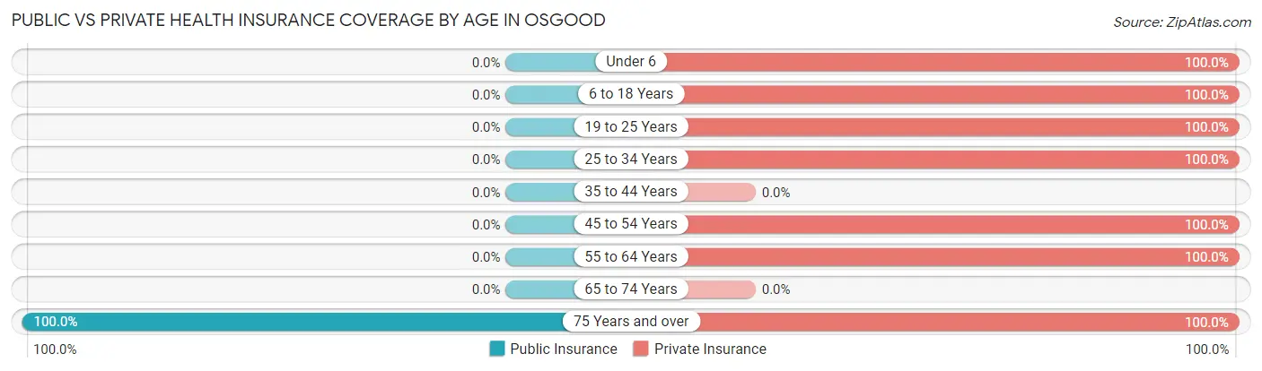 Public vs Private Health Insurance Coverage by Age in Osgood