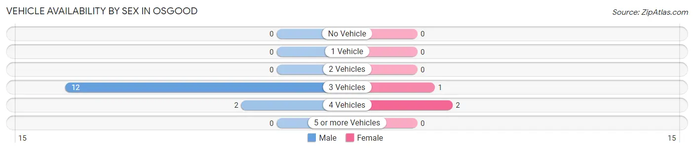 Vehicle Availability by Sex in Osgood
