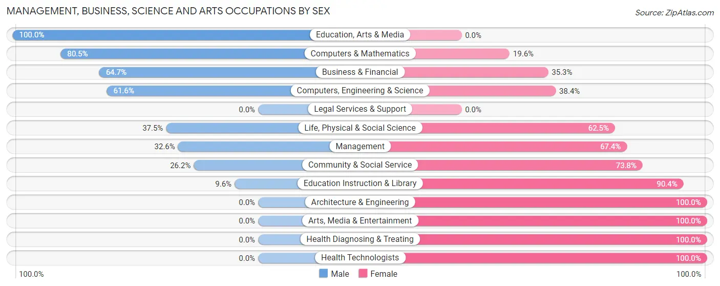 Management, Business, Science and Arts Occupations by Sex in Pacific
