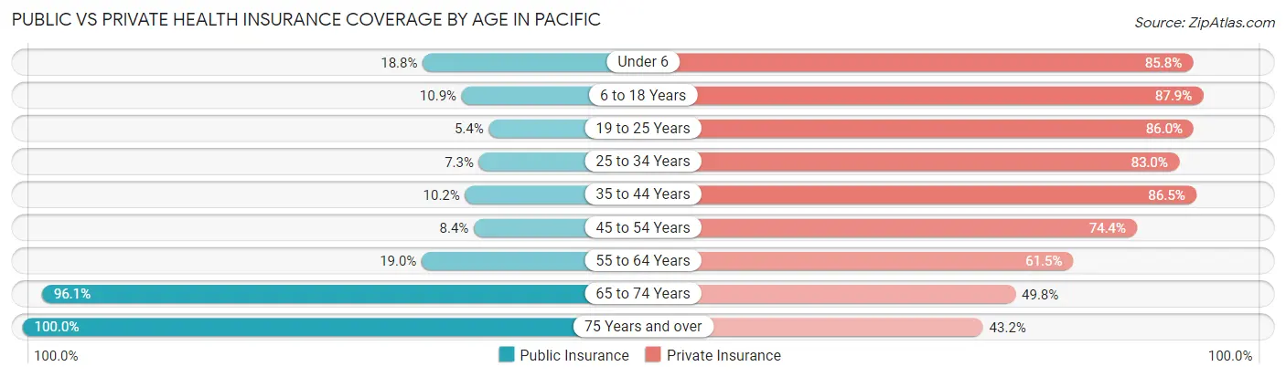 Public vs Private Health Insurance Coverage by Age in Pacific