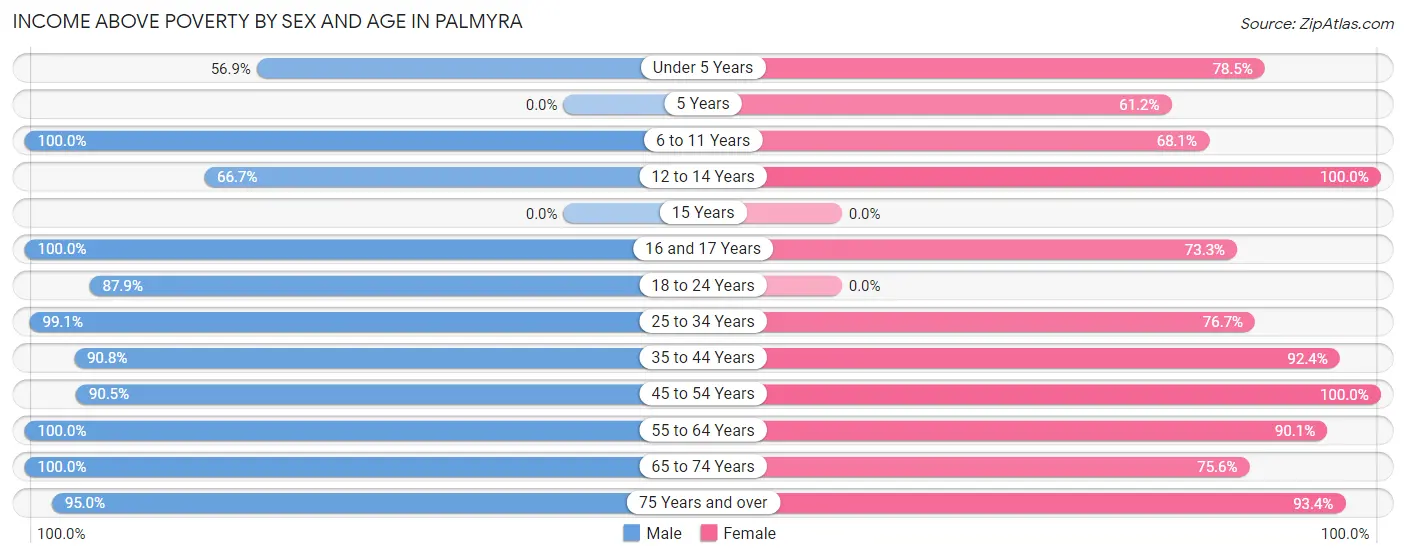 Income Above Poverty by Sex and Age in Palmyra