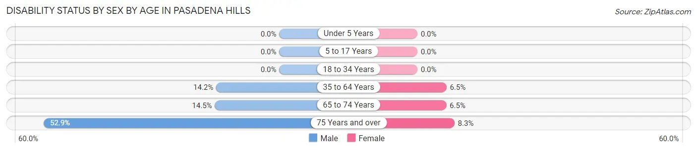 Disability Status by Sex by Age in Pasadena Hills