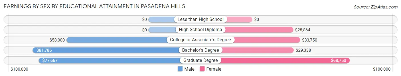 Earnings by Sex by Educational Attainment in Pasadena Hills