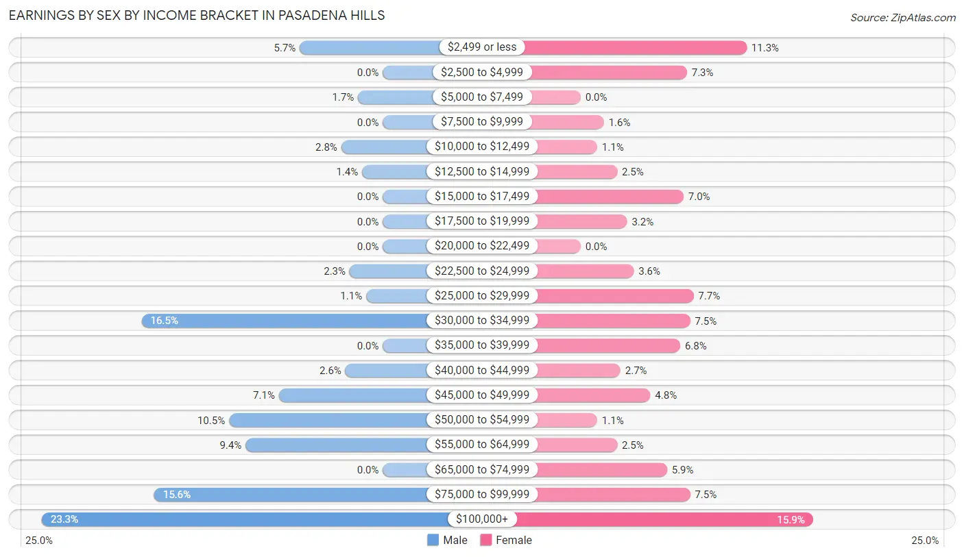 Earnings by Sex by Income Bracket in Pasadena Hills