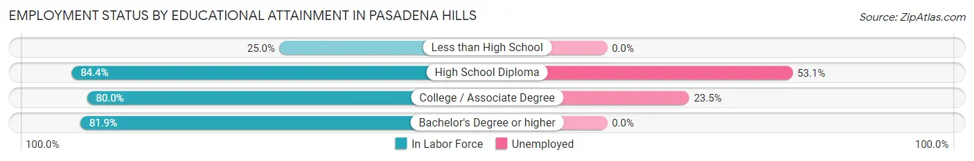 Employment Status by Educational Attainment in Pasadena Hills