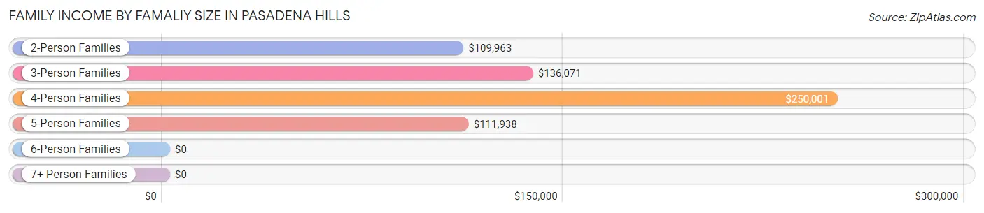 Family Income by Famaliy Size in Pasadena Hills