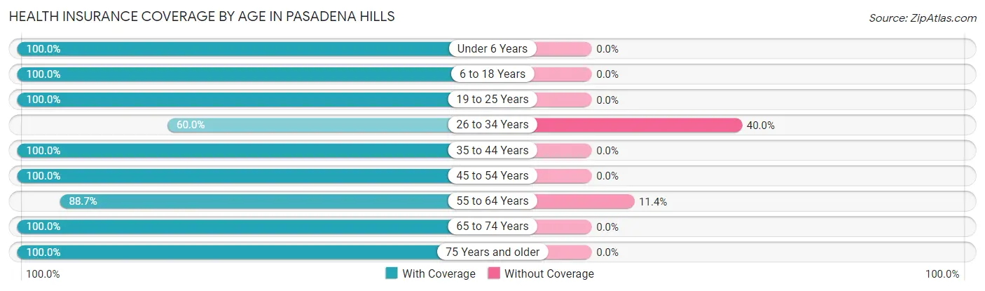 Health Insurance Coverage by Age in Pasadena Hills