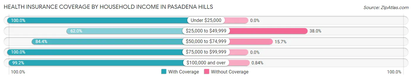 Health Insurance Coverage by Household Income in Pasadena Hills