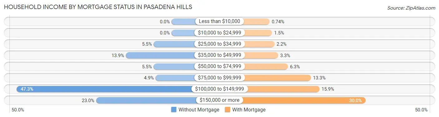 Household Income by Mortgage Status in Pasadena Hills