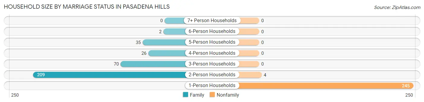 Household Size by Marriage Status in Pasadena Hills