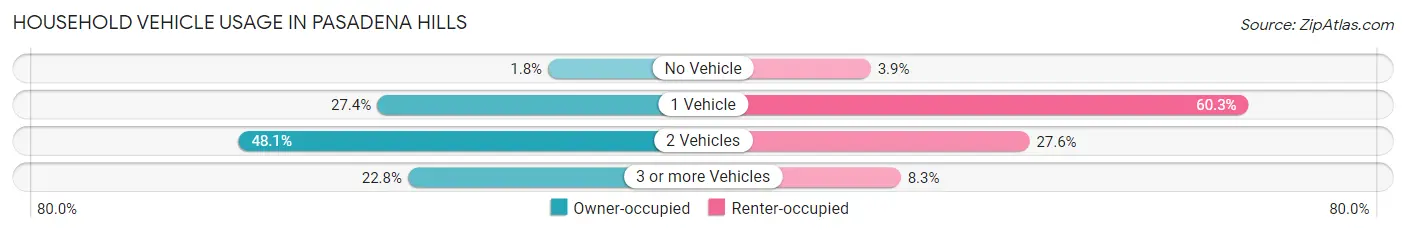Household Vehicle Usage in Pasadena Hills