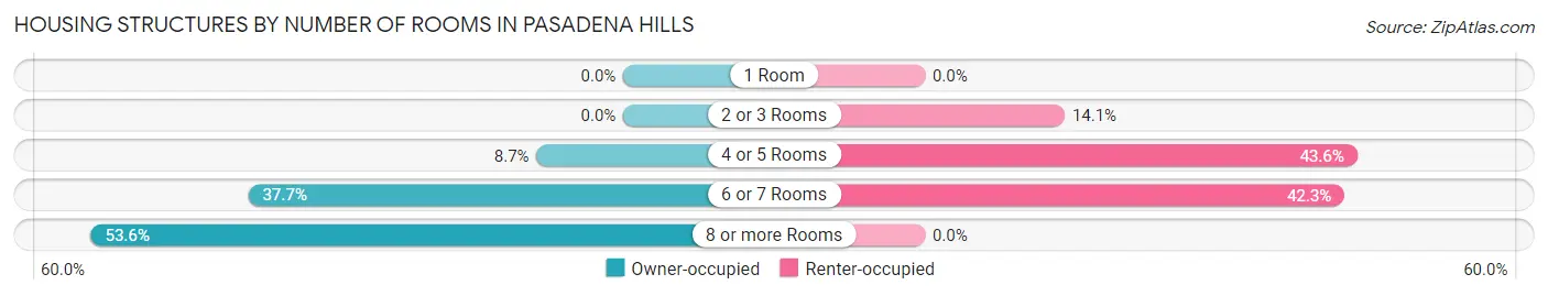Housing Structures by Number of Rooms in Pasadena Hills