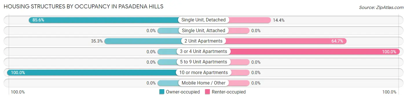 Housing Structures by Occupancy in Pasadena Hills