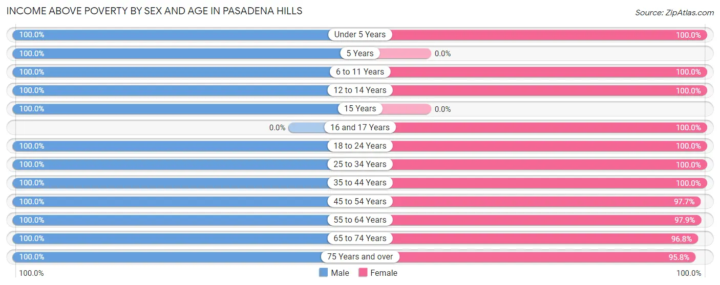 Income Above Poverty by Sex and Age in Pasadena Hills