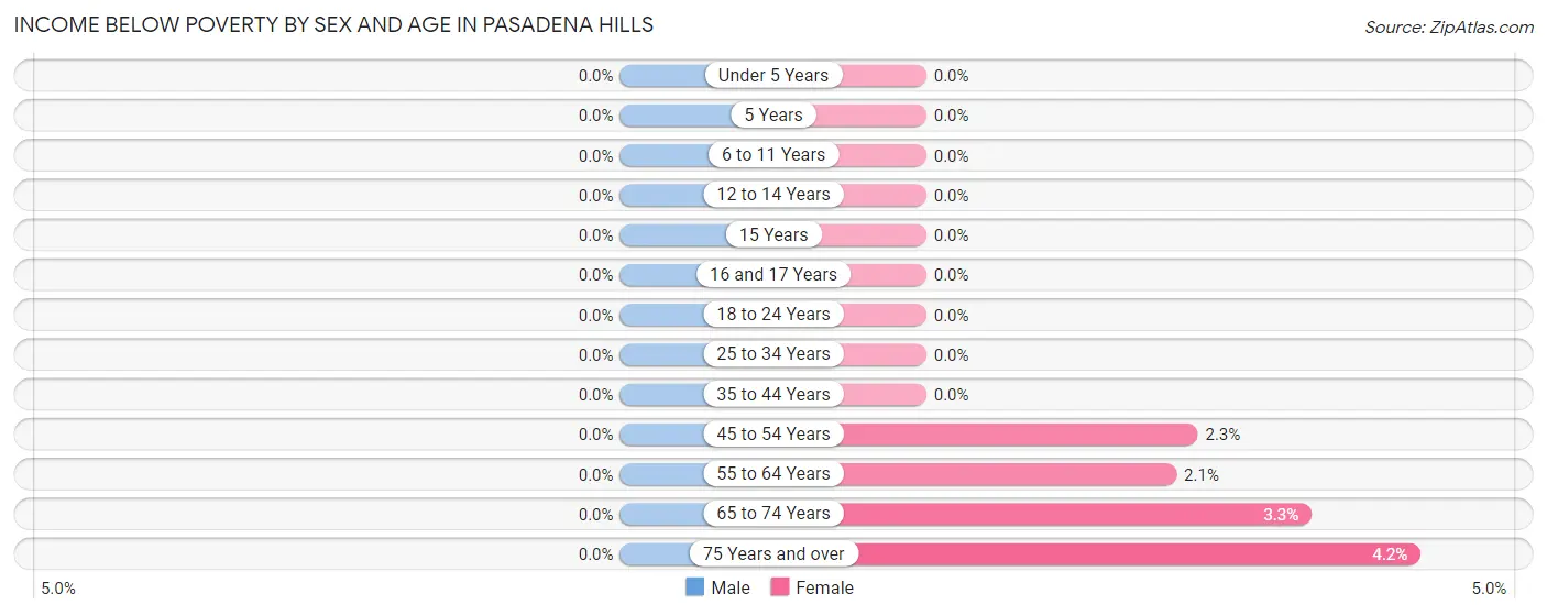 Income Below Poverty by Sex and Age in Pasadena Hills
