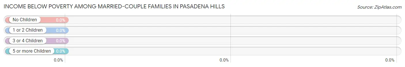 Income Below Poverty Among Married-Couple Families in Pasadena Hills