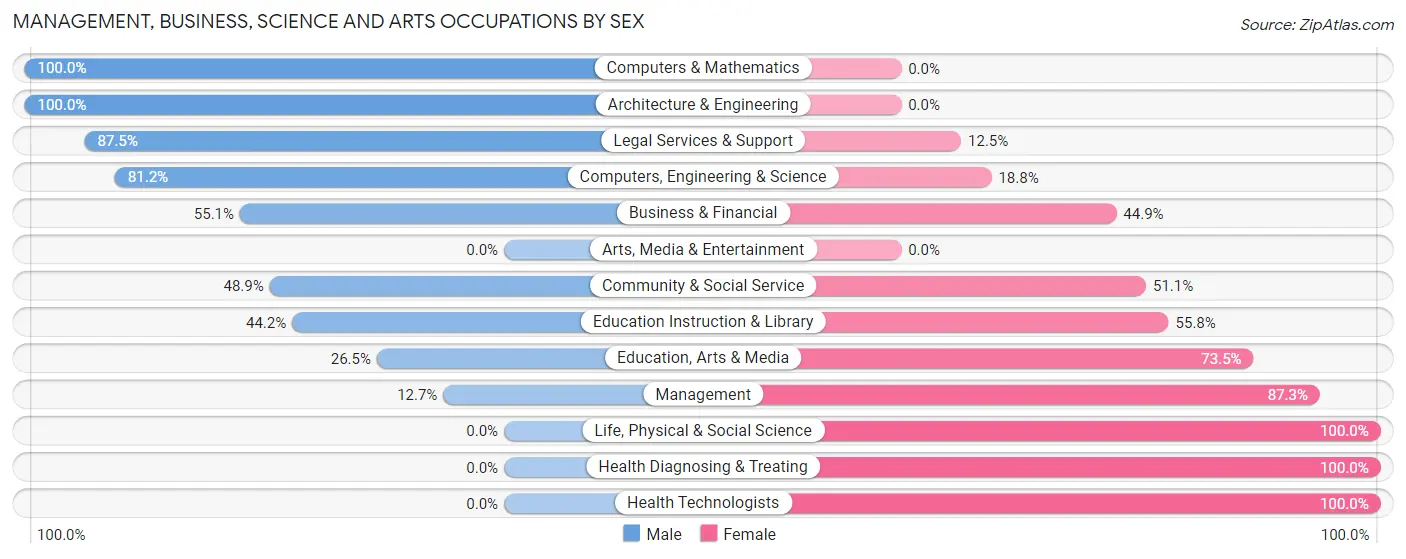 Management, Business, Science and Arts Occupations by Sex in Pasadena Hills