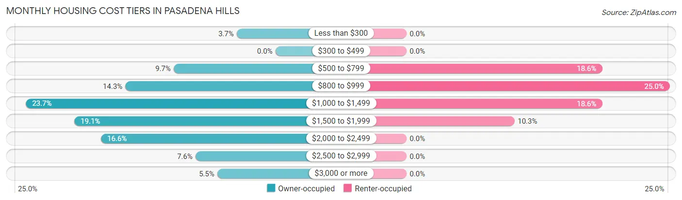 Monthly Housing Cost Tiers in Pasadena Hills