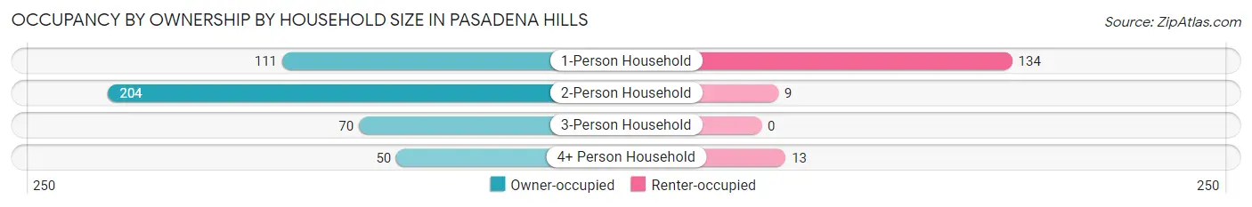 Occupancy by Ownership by Household Size in Pasadena Hills