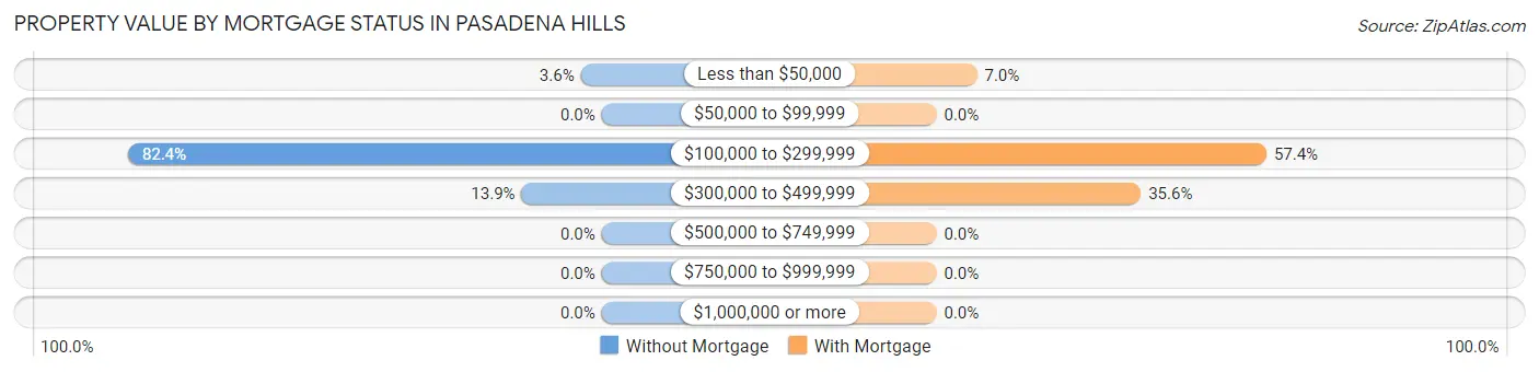 Property Value by Mortgage Status in Pasadena Hills
