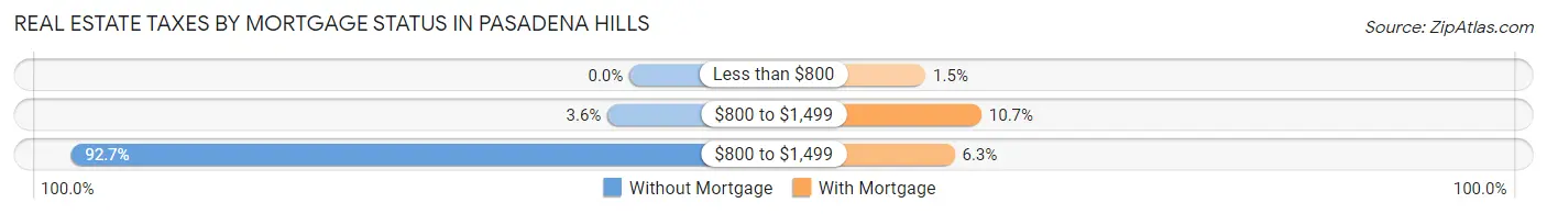 Real Estate Taxes by Mortgage Status in Pasadena Hills