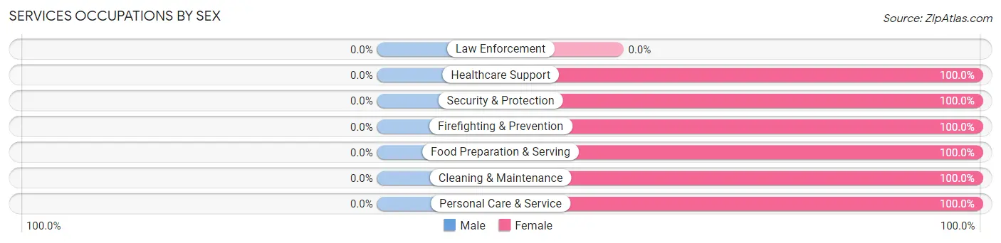 Services Occupations by Sex in Pasadena Hills