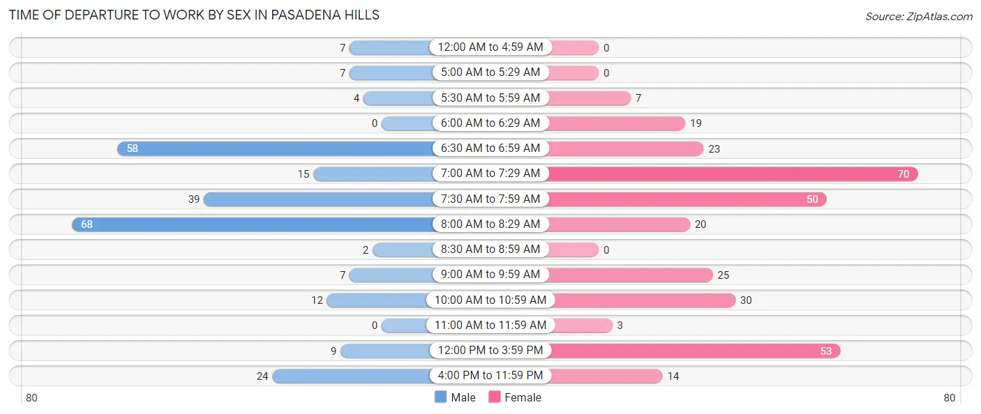 Time of Departure to Work by Sex in Pasadena Hills