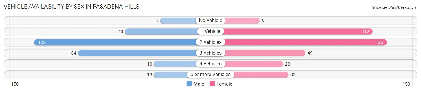 Vehicle Availability by Sex in Pasadena Hills