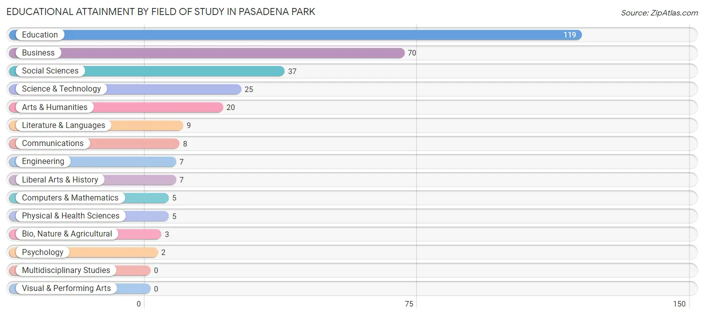 Educational Attainment by Field of Study in Pasadena Park
