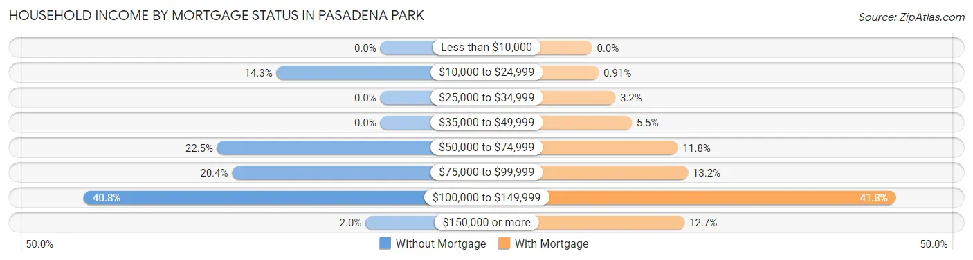 Household Income by Mortgage Status in Pasadena Park