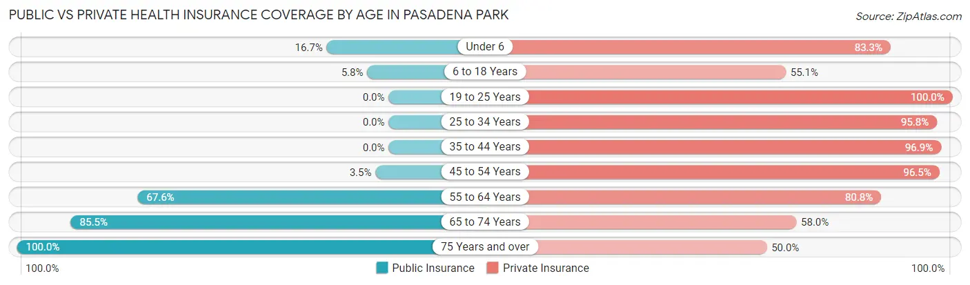 Public vs Private Health Insurance Coverage by Age in Pasadena Park