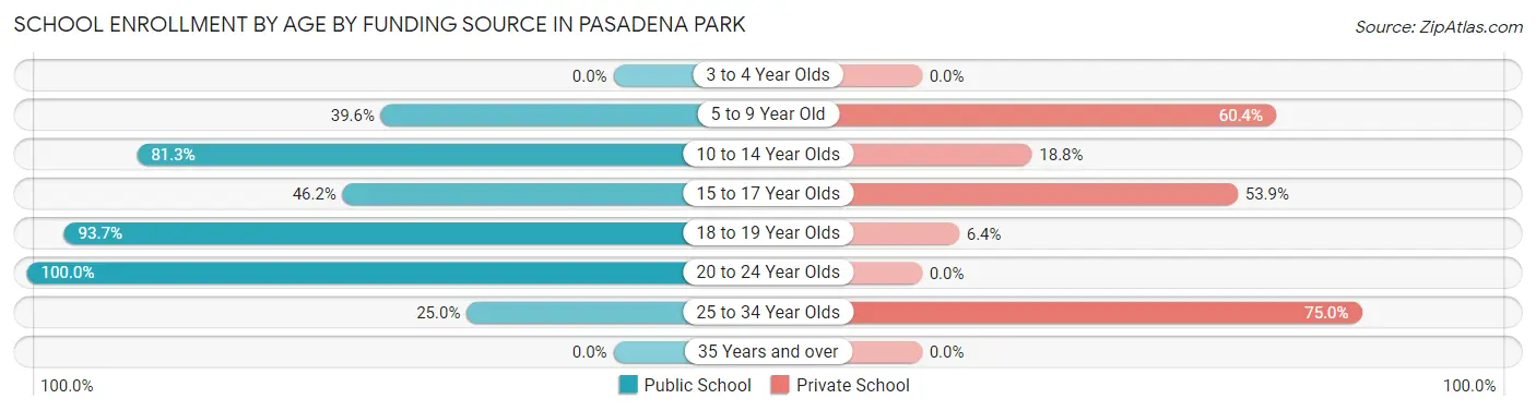 School Enrollment by Age by Funding Source in Pasadena Park
