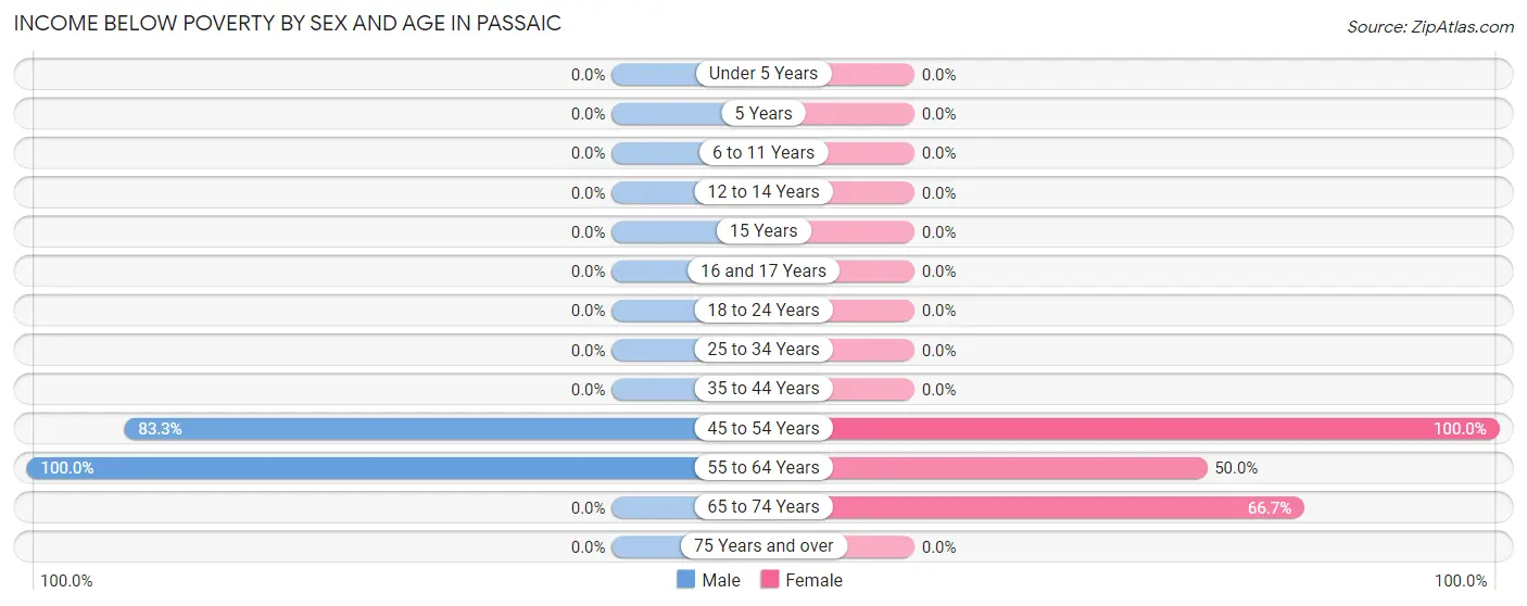 Income Below Poverty by Sex and Age in Passaic