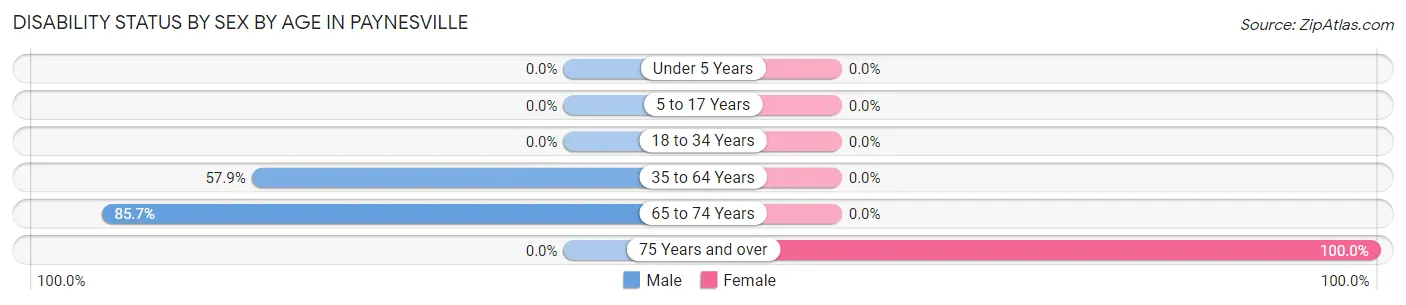 Disability Status by Sex by Age in Paynesville