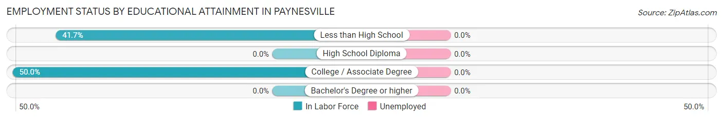 Employment Status by Educational Attainment in Paynesville